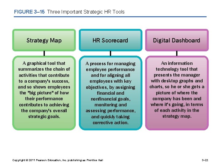 FIGURE 3– 15 Three Important Strategic HR Tools Strategy Map HR Scorecard Digital Dashboard