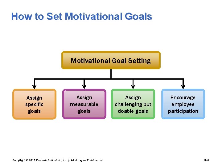 How to Set Motivational Goals Motivational Goal Setting Assign specific goals Assign measurable goals