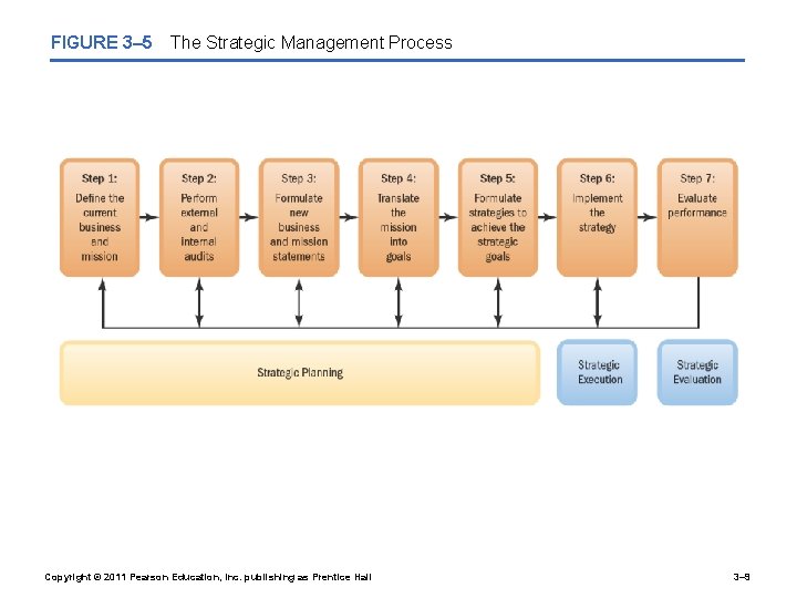 FIGURE 3– 5 The Strategic Management Process Copyright © 2011 Pearson Education, Inc. publishing