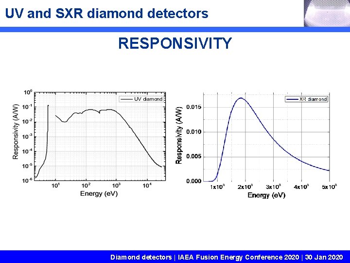 UV and SXR diamond detectors RESPONSIVITY Diamond detectors | IAEA Fusion Energy Conference 2020