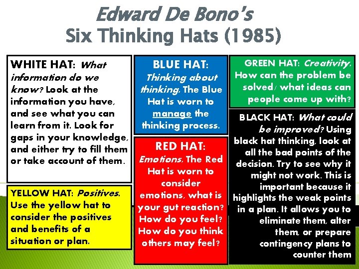 Edward De Bono’s Six Thinking Hats (1985) WHITE HAT: What BLUE HAT: information do Edward De Bono’s Six Thinking Hats (1985) WHITE HAT: What BLUE HAT: information do