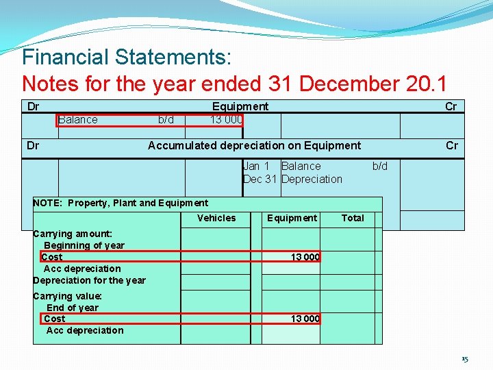 Financial Statements: Notes for the year ended 31 December 20. 1 Dr Balance Dr Financial Statements: Notes for the year ended 31 December 20. 1 Dr Balance Dr