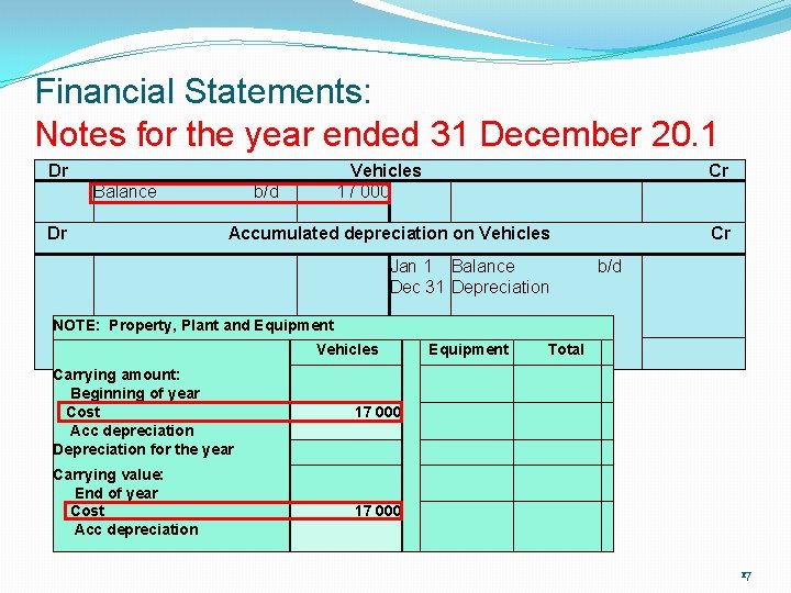 Financial Statements: Notes for the year ended 31 December 20. 1 Dr Balance Dr Financial Statements: Notes for the year ended 31 December 20. 1 Dr Balance Dr