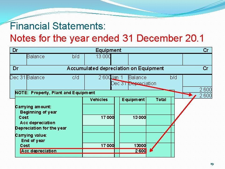 Financial Statements: Notes for the year ended 31 December 20. 1 Dr Balance Dr Financial Statements: Notes for the year ended 31 December 20. 1 Dr Balance Dr
