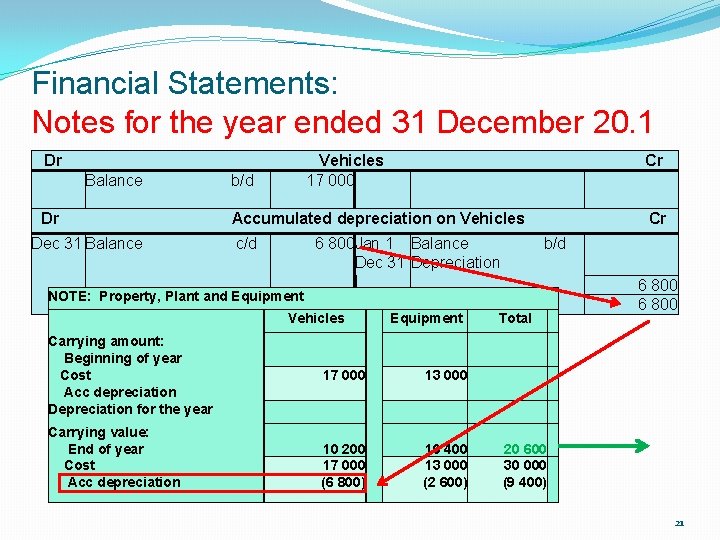 Financial Statements: Notes for the year ended 31 December 20. 1 Dr Balance Dr Financial Statements: Notes for the year ended 31 December 20. 1 Dr Balance Dr