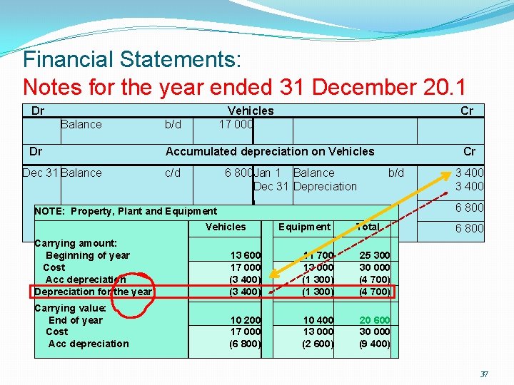 Financial Statements: Notes for the year ended 31 December 20. 1 Dr Balance Dr Financial Statements: Notes for the year ended 31 December 20. 1 Dr Balance Dr