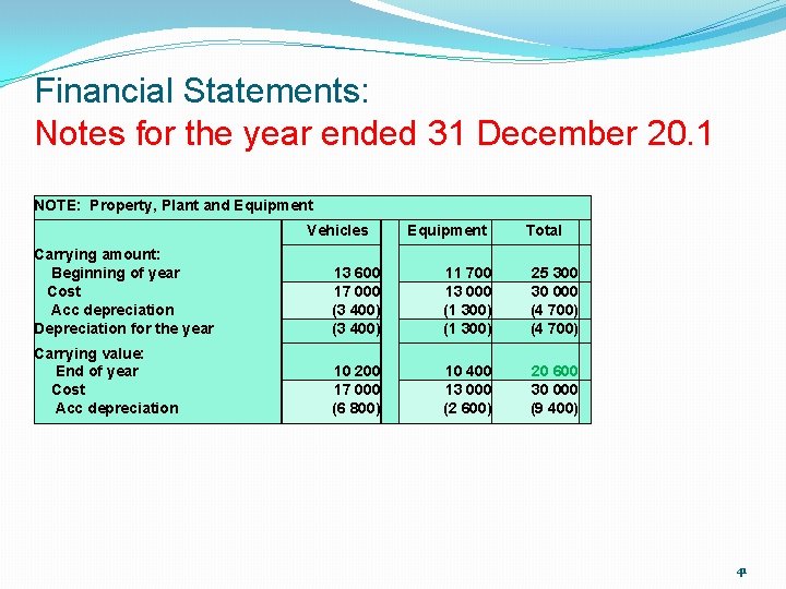 Financial Statements: Notes for the year ended 31 December 20. 1 NOTE: Property, Plant Financial Statements: Notes for the year ended 31 December 20. 1 NOTE: Property, Plant