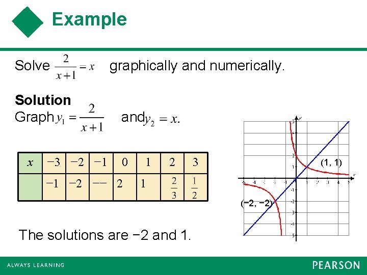 Example Solve Solution Graph x − 3 − 2 − 1 graphically and numerically.