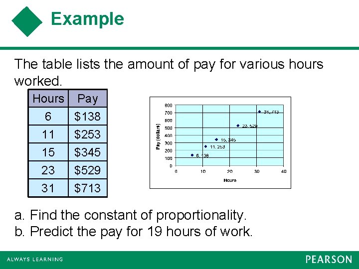 Example The table lists the amount of pay for various hours worked. Hours Pay