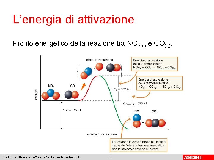 L’energia di attivazione Profilo energetico della reazione tra NO 2(g) e CO(g). Valitutti et