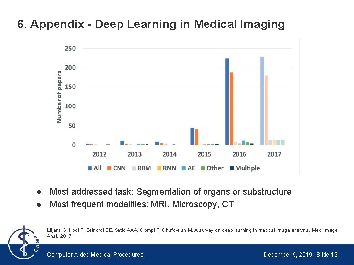 6. Appendix - Deep Learning in Medical Imaging ● Most addressed task: Segmentation of