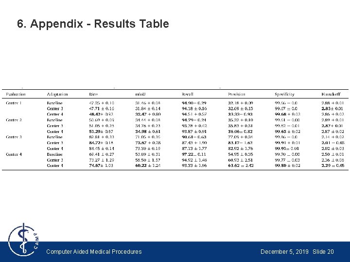 6. Appendix - Results Table Computer Aided Medical Procedures December 5, 2019 Slide 20