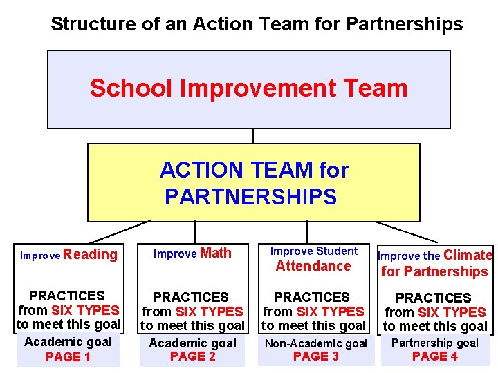 Structure of an Action Team for Partnerships School Improvement Team ACTION TEAM for PARTNERSHIPS