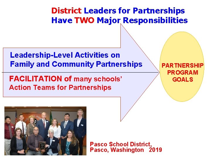 District Leaders for Partnerships Have TWO Major Responsibilities Leadership-Level Activities on Family and Community