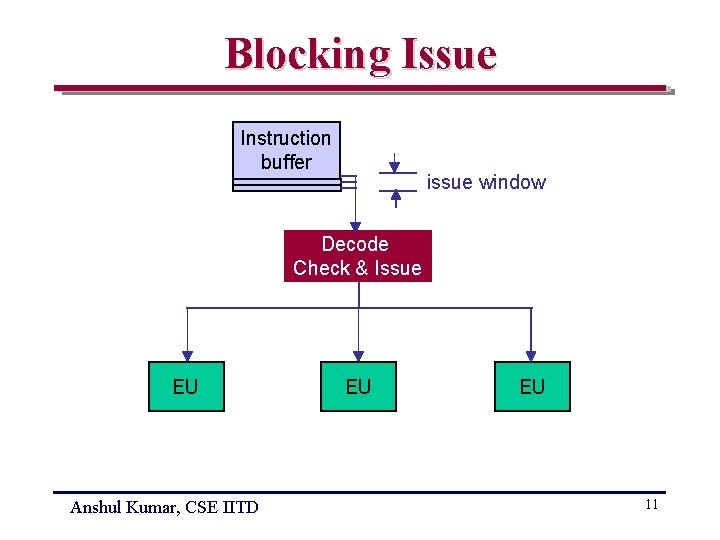 Blocking Issue Instruction buffer issue window Decode Check & Issue EU Anshul Kumar, CSE
