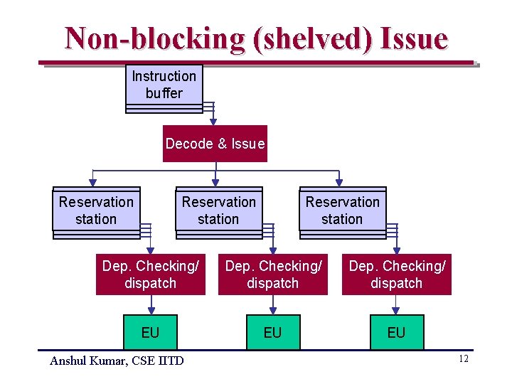 Non-blocking (shelved) Issue Instruction buffer Decode & Issue Reservation station Dep. Checking/ dispatch EU