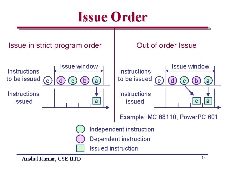 Issue Order Issue in strict program order Instructions to be issued e Issue window