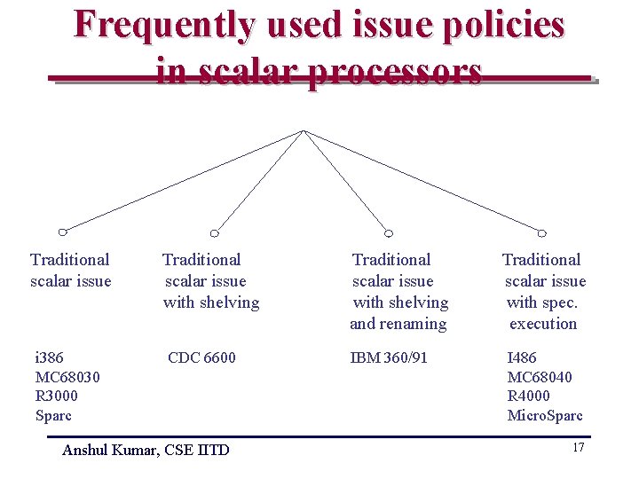 Frequently used issue policies in scalar processors Traditional scalar issue i 386 MC 68030