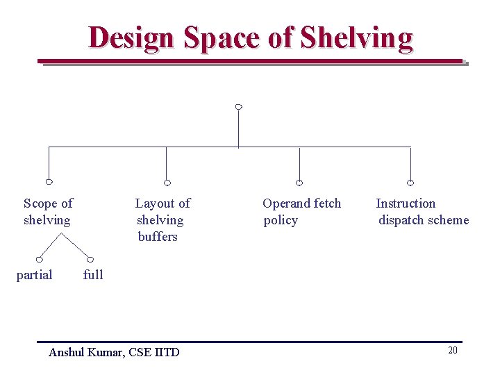 Design Space of Shelving Scope of shelving partial Layout of shelving buffers Operand fetch