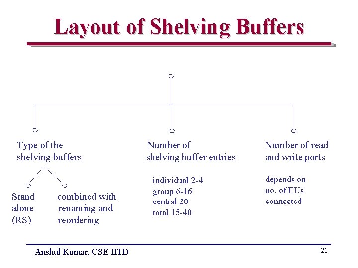 Layout of Shelving Buffers Type of the shelving buffers Stand alone (RS) combined with