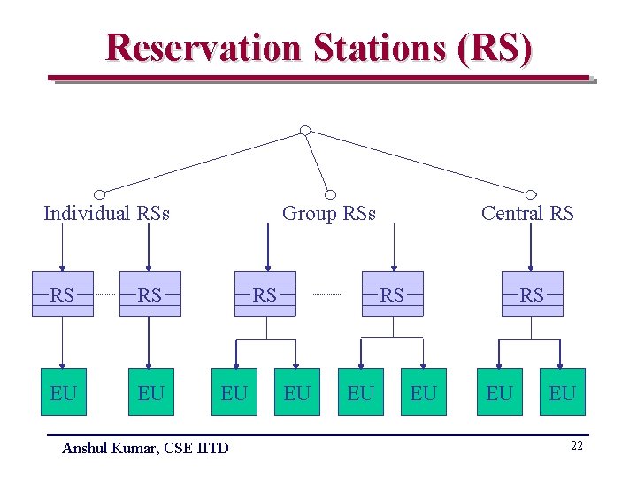 Reservation Stations (RS) Individual RSs RS RS EU EU Group RSs RS EU Anshul