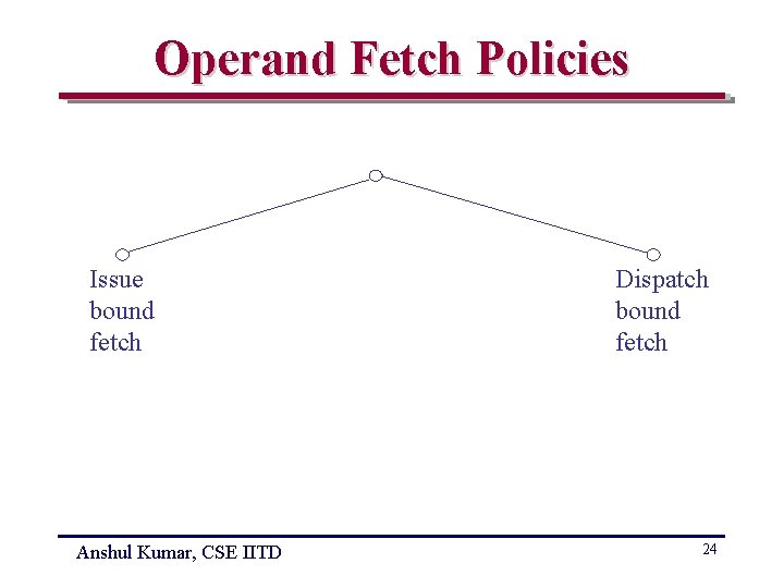 Operand Fetch Policies Issue bound fetch Anshul Kumar, CSE IITD Dispatch bound fetch 24