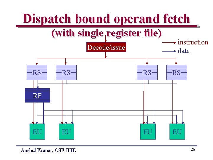 Dispatch bound operand fetch (with single register file) Decode/issue RS instruction data RS RS