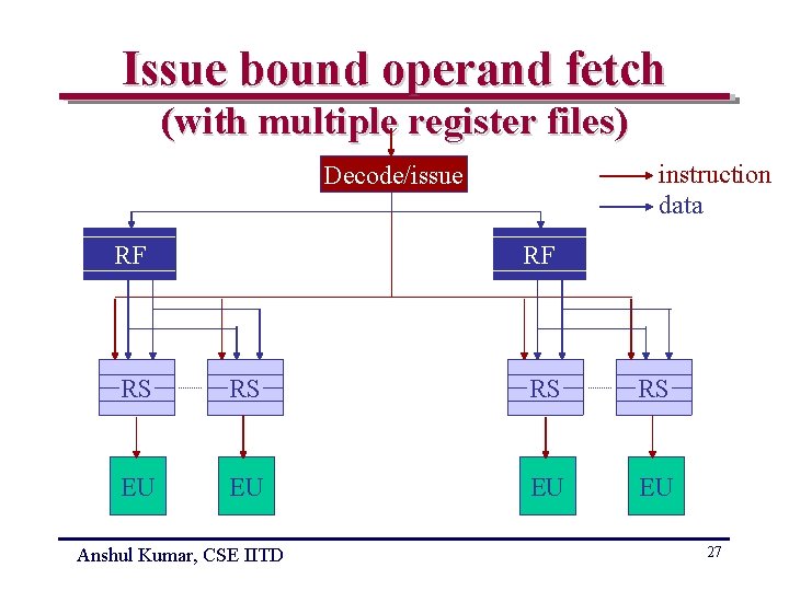 Issue bound operand fetch (with multiple register files) instruction data Decode/issue RF RF RS