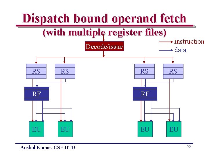 Dispatch bound operand fetch (with multiple register files) Decode/issue RS RS RF EU RS