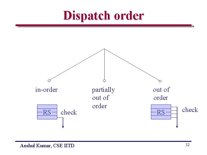 Dispatch order in-order RS check Anshul Kumar, CSE IITD partially out of order RS