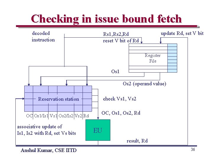 Checking in issue bound fetch decoded instruction update Rd, set V bit Rs 1,