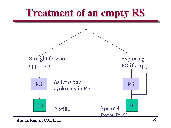 Treatment of an empty RS Straight forward approach RS EU At least one cycle