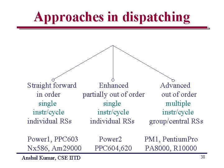 Approaches in dispatching Straight forward Enhanced Advanced in order partially out of order single