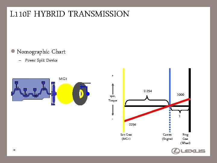 L 110 F HYBRID TRANSMISSION l Nomographic Chart – Power Split Device MG 1