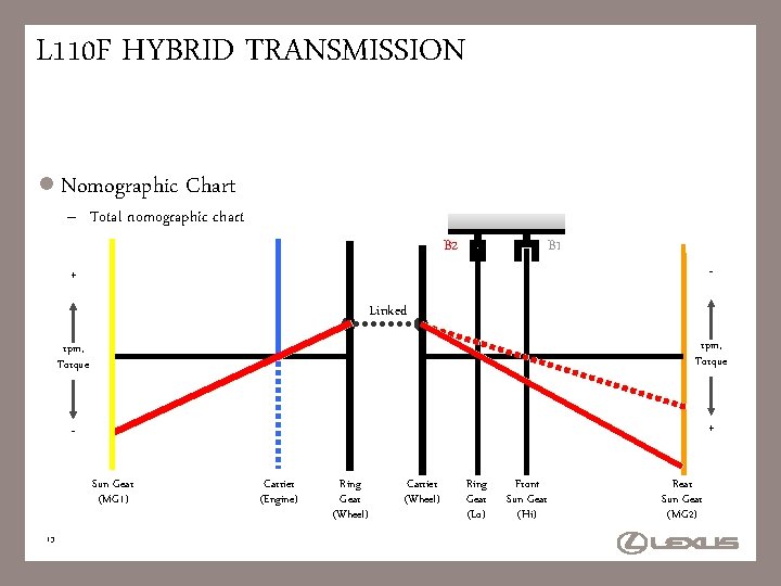 L 110 F HYBRID TRANSMISSION l Nomographic Chart – Total nomographic chart B 2