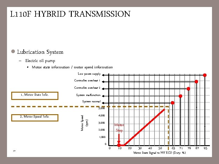 L 110 F HYBRID TRANSMISSION l Lubrication System – Electric oil pump • Motor