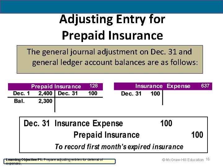 Adjusting Entry for Prepaid Insurance The general journal adjustment on Dec. 31 and general