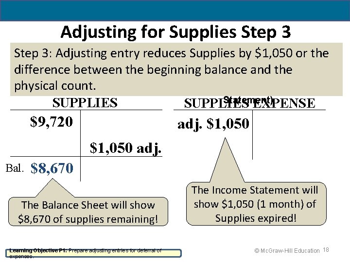 Adjusting for Supplies Step 3: Adjusting entry reduces Supplies by $1, 050 or the