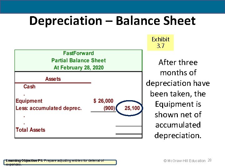 Depreciation – Balance Sheet Exhibit 3. 7 After three months of depreciation have been