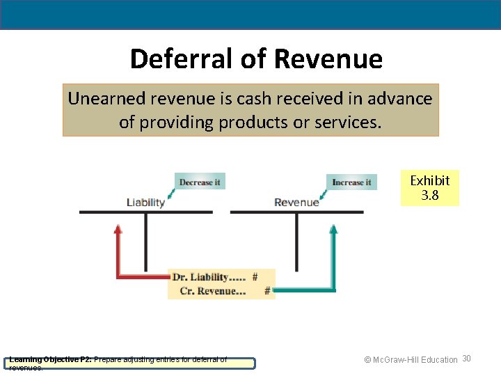 Deferral of Revenue Unearned revenue is cash received in advance of providing products or