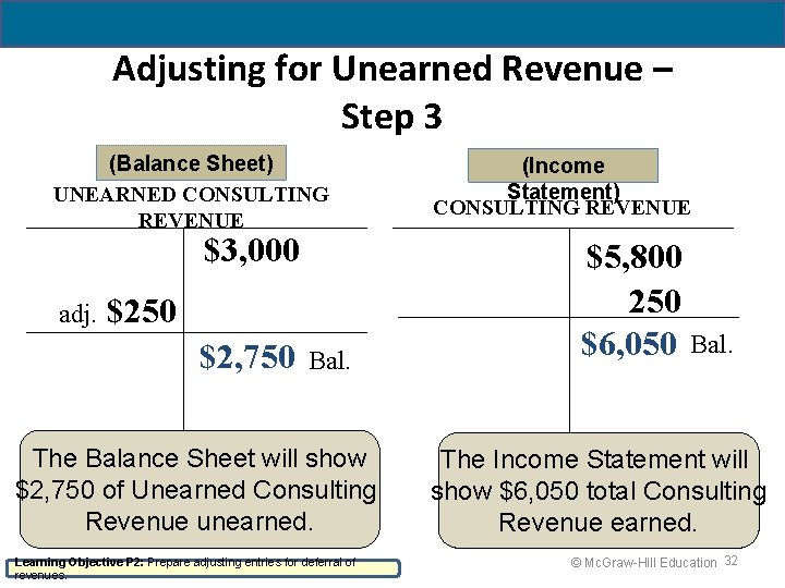 Adjusting for Unearned Revenue – Step 3 (Balance Sheet) UNEARNED CONSULTING REVENUE $3, 000