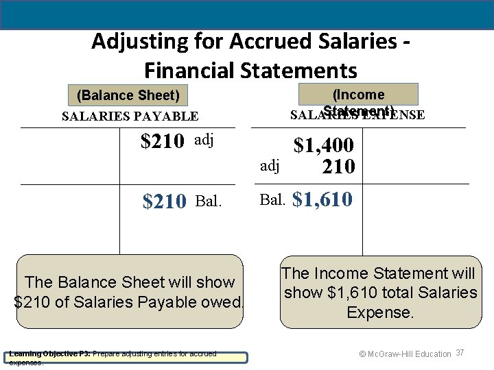 Adjusting for Accrued Salaries Financial Statements (Balance Sheet) SALARIES PAYABLE $210 adj $210 Bal.