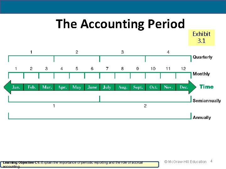 The Accounting Period Learning Objective C 1: Explain the importance of periodic reporting and
