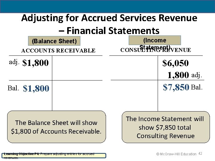 Adjusting for Accrued Services Revenue – Financial Statements (Balance Sheet) ACCOUNTS RECEIVABLE adj. $1,