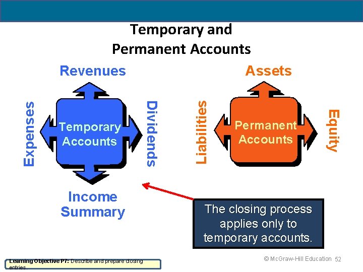 4 - 52 Temporary and Permanent Accounts Income Summary Learning Objective P 7: Describe