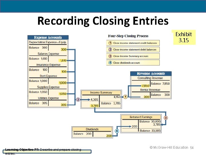 4 - 54 Recording Closing Entries Exhibit 3. 15 Learning Objective P 7: Describe