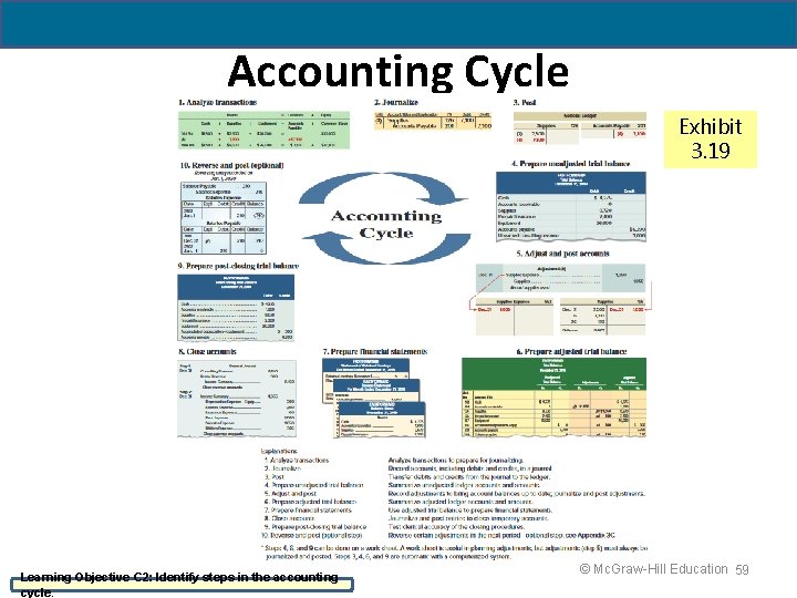 4 - 59 Accounting Cycle Exhibit 3. 19 Learning Objective C 2: Identify steps