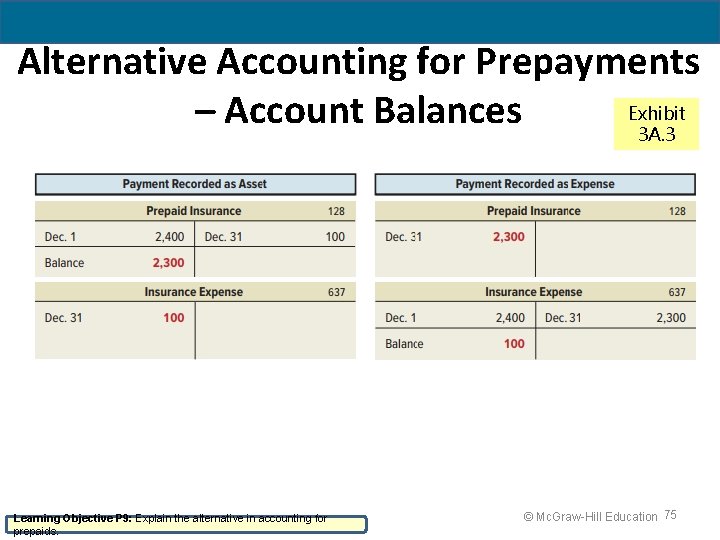 Alternative Accounting for Prepayments Exhibit – Account Balances 3 A. 3 Learning Objective P