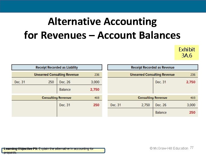 Alternative Accounting for Revenues – Account Balances Exhibit 3 A. 6 Learning Objective P