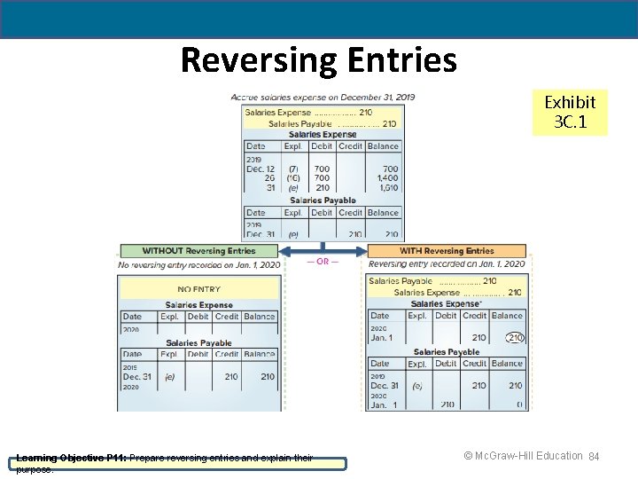 Reversing Entries Exhibit 3 C. 1 Learning Objective P 11: Prepare reversing entries and